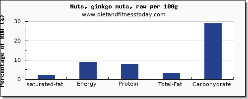 saturated fat and nutrition facts in ginkgo nuts per 100g